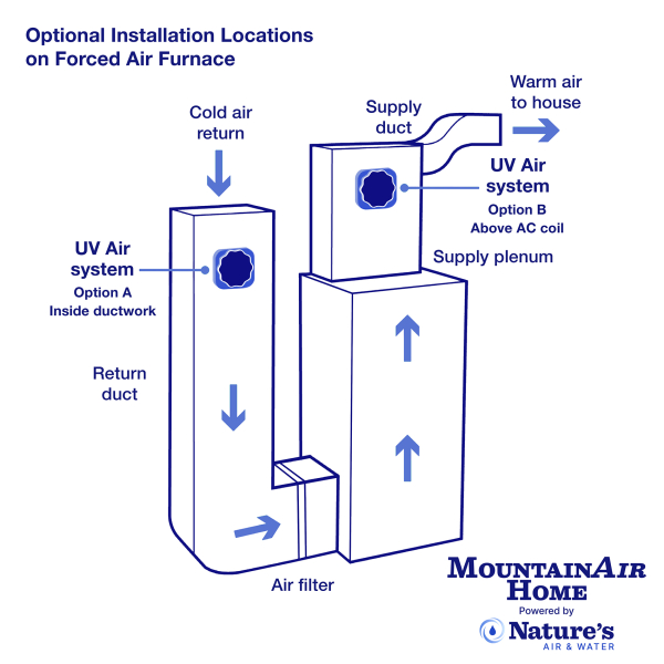 MountainAir Home UV-C HVAC Air Purification Solution - Image 3