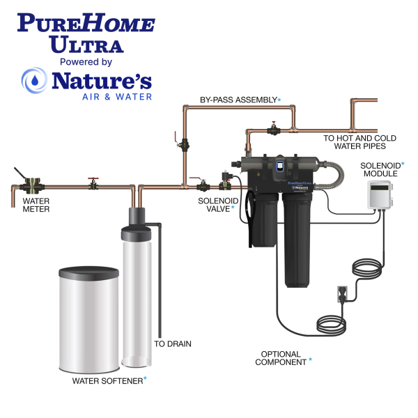 PureHome Ultra Whole House Water 2-Stage Filtration Solution w/ UV Purification - Image 2